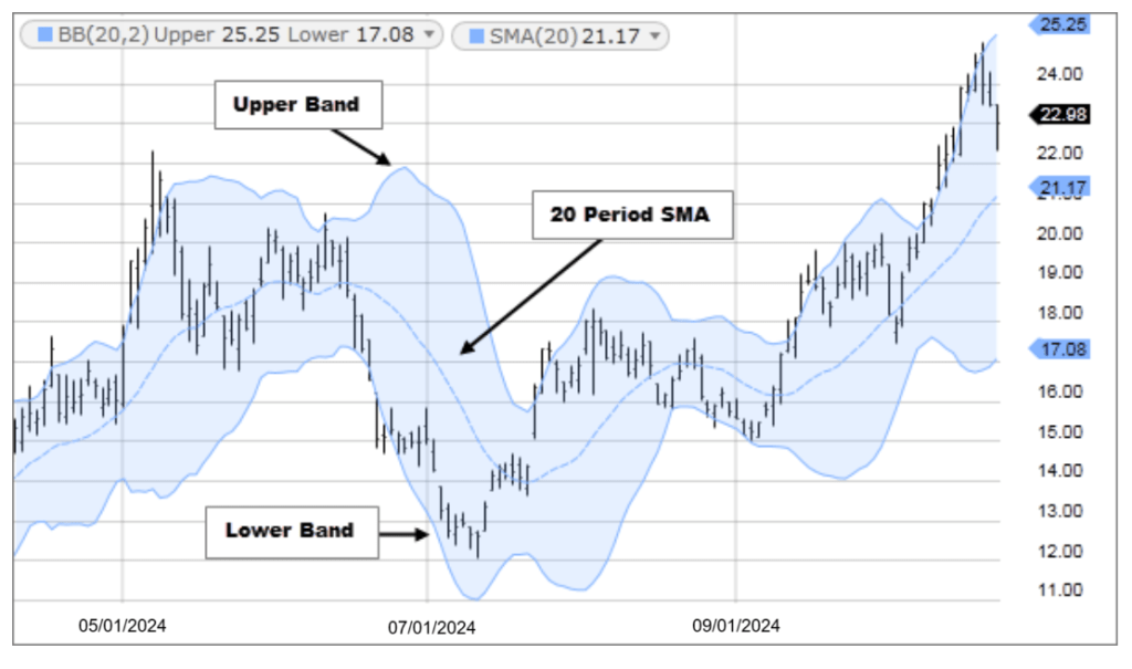 Bollinger Band Indicator: Complete&nbsp;Details
