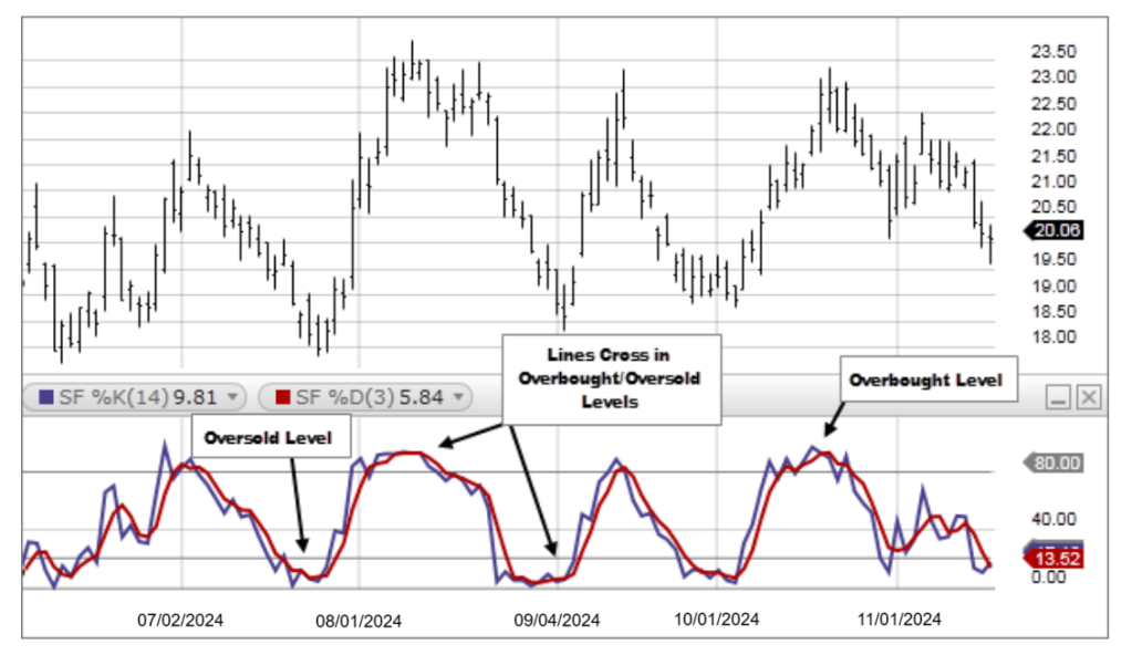 Stochastic Indicator: Complete&nbsp;Details