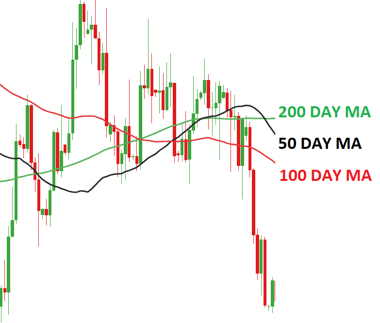 Moving Averages Indicator: Complete&nbsp;Details