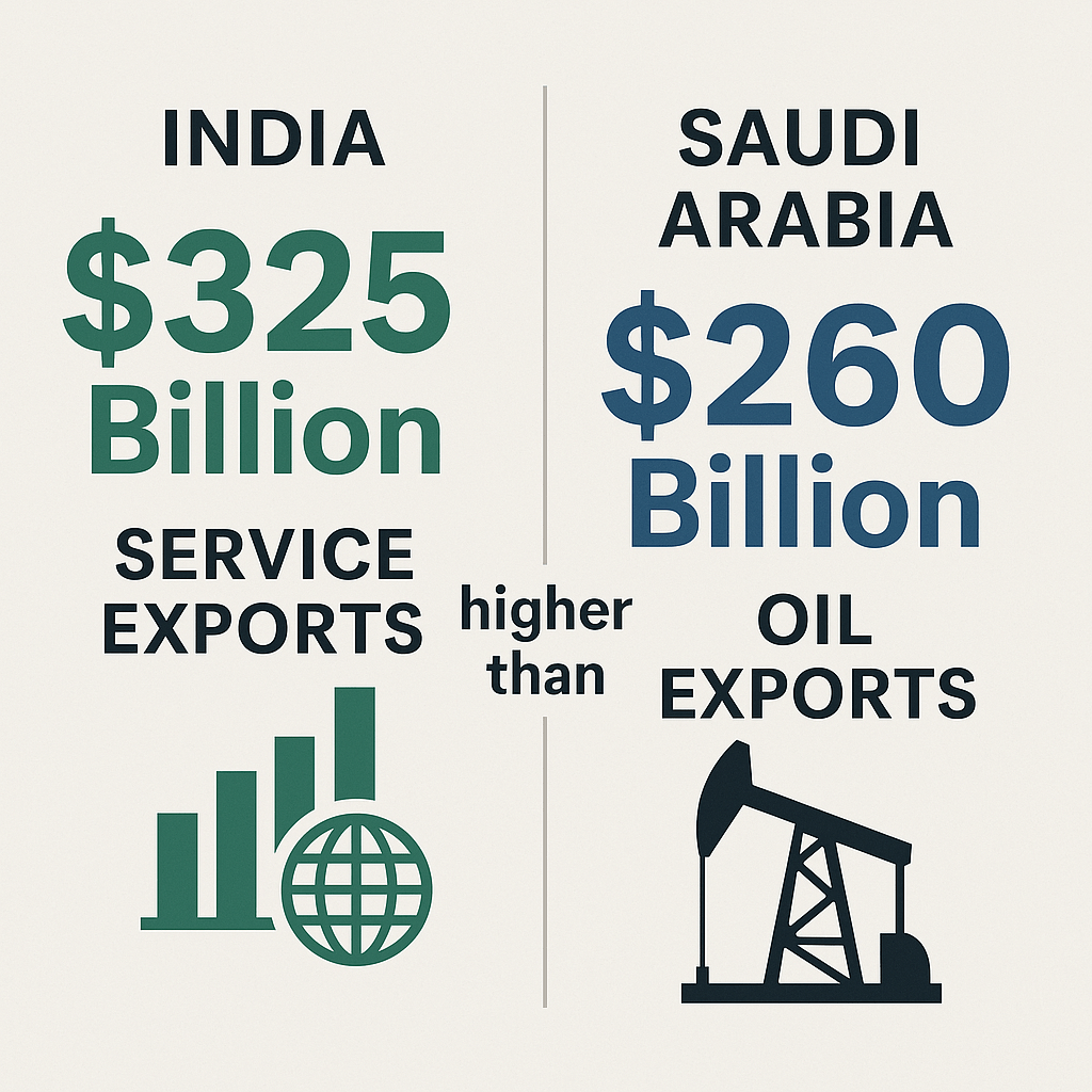 भारत के  सेवा निर्यात ने सऊदी अरब के  तेल निर्यात को पीछे&nbsp;छोड़ा