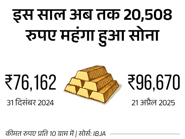 भारत में सोना 1 लाख रुपये प्रति 10 ग्राम के&nbsp;पार!