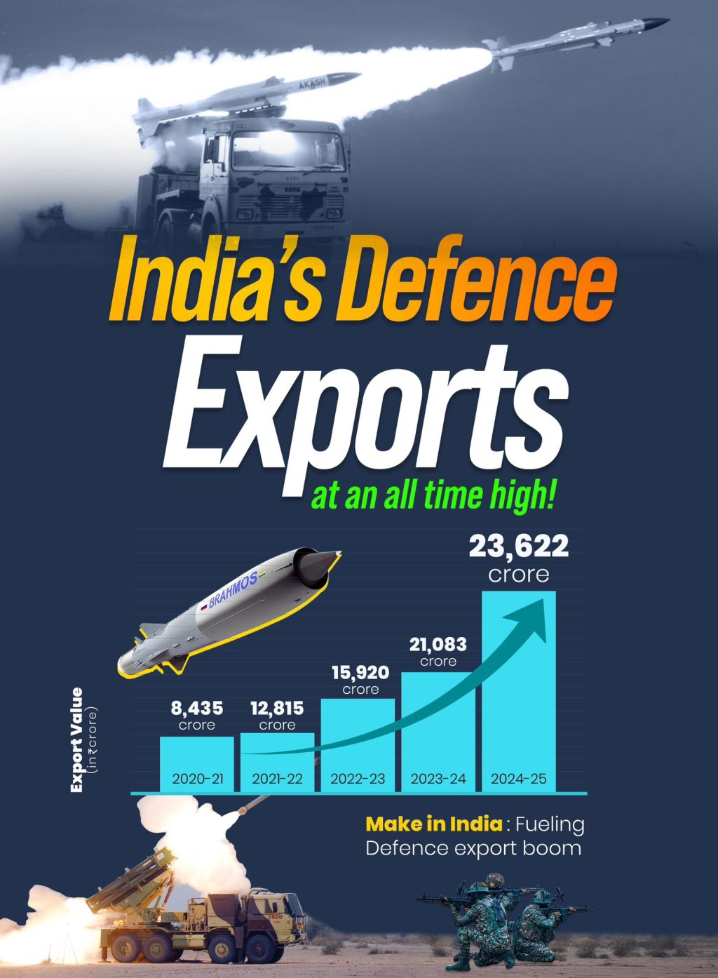 रक्षा निर्यात में 34 गुना वृद्धि, ब्रह्मोस और पिनाका की वैश्विक मांग बढ़ी ‘आत्मनिर्भर भारत’ से सशक्त हुआ भारत का रक्षा&nbsp;क्षेत्र