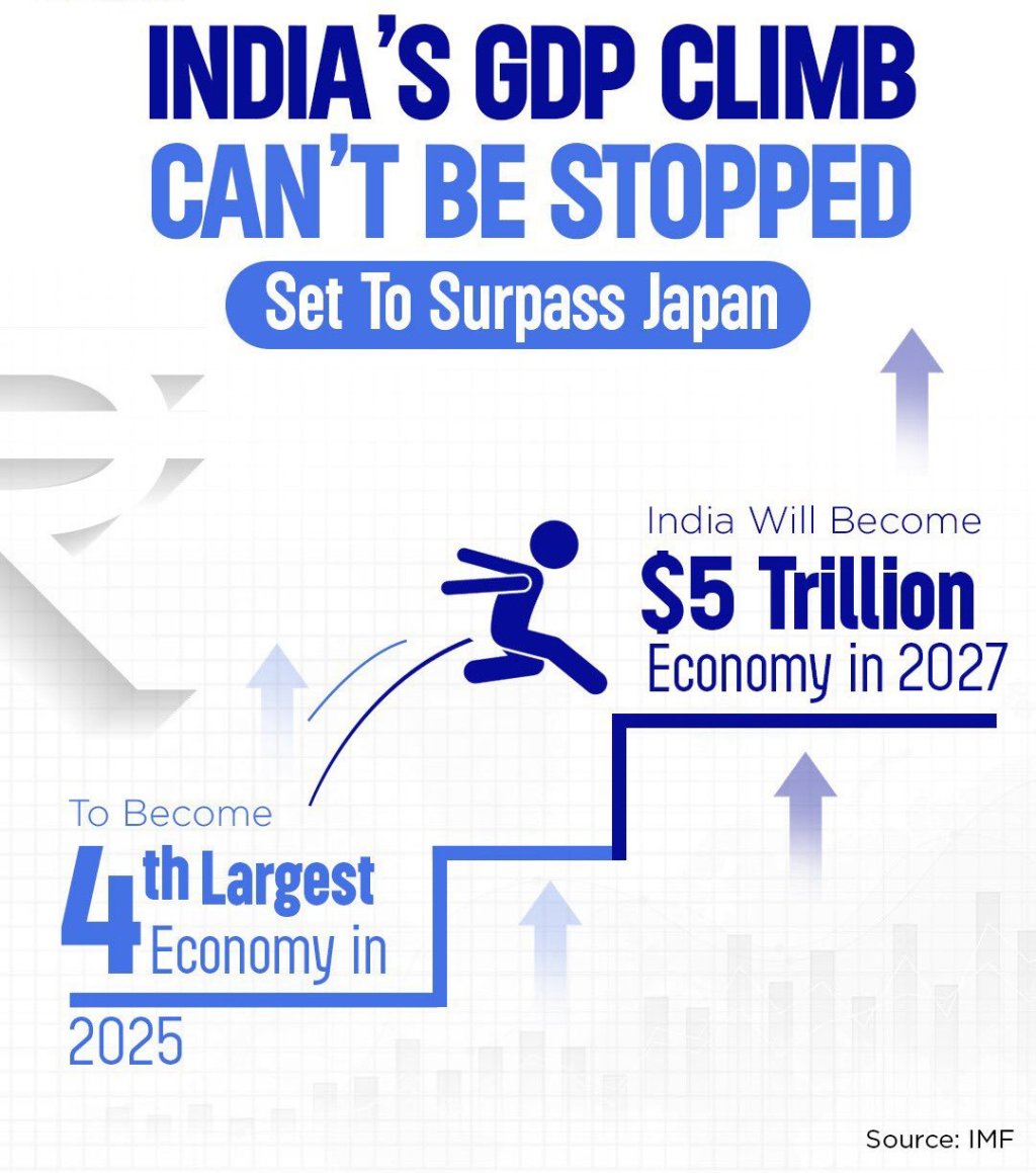 India Set to become fourth largest economy in the world :&nbsp;IMF