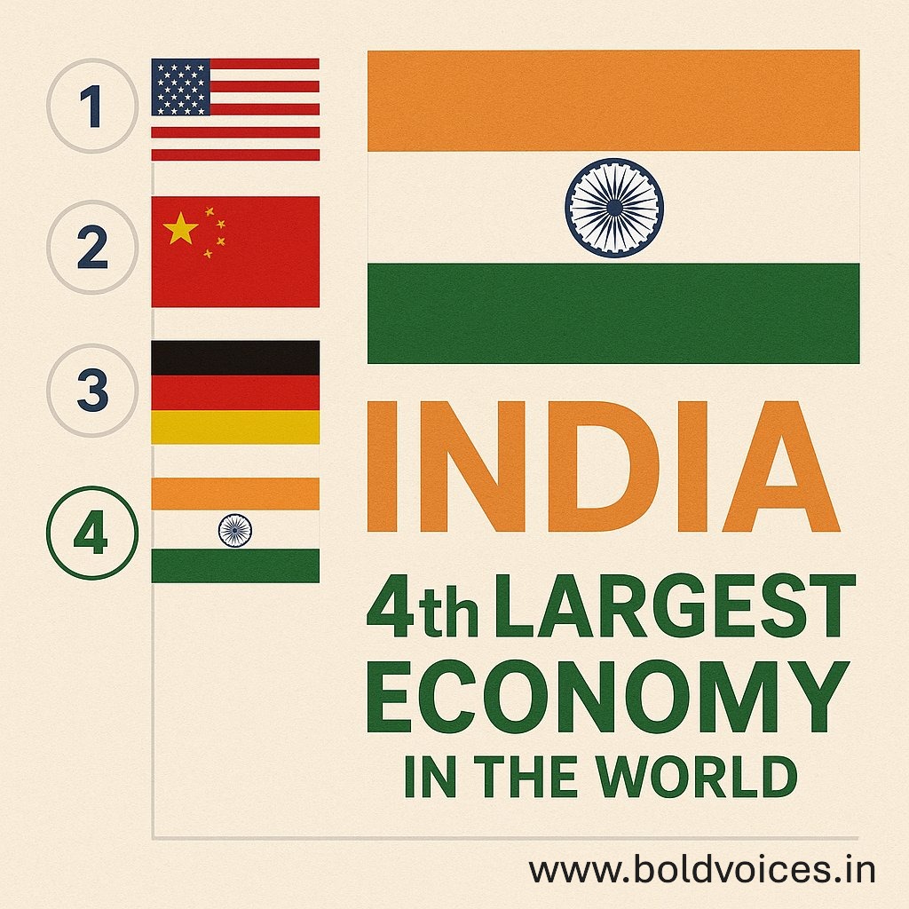 India Rises to Become the World’s 4th Largest Economy: Surpasses Japan, Sets Sights on&nbsp;Germany